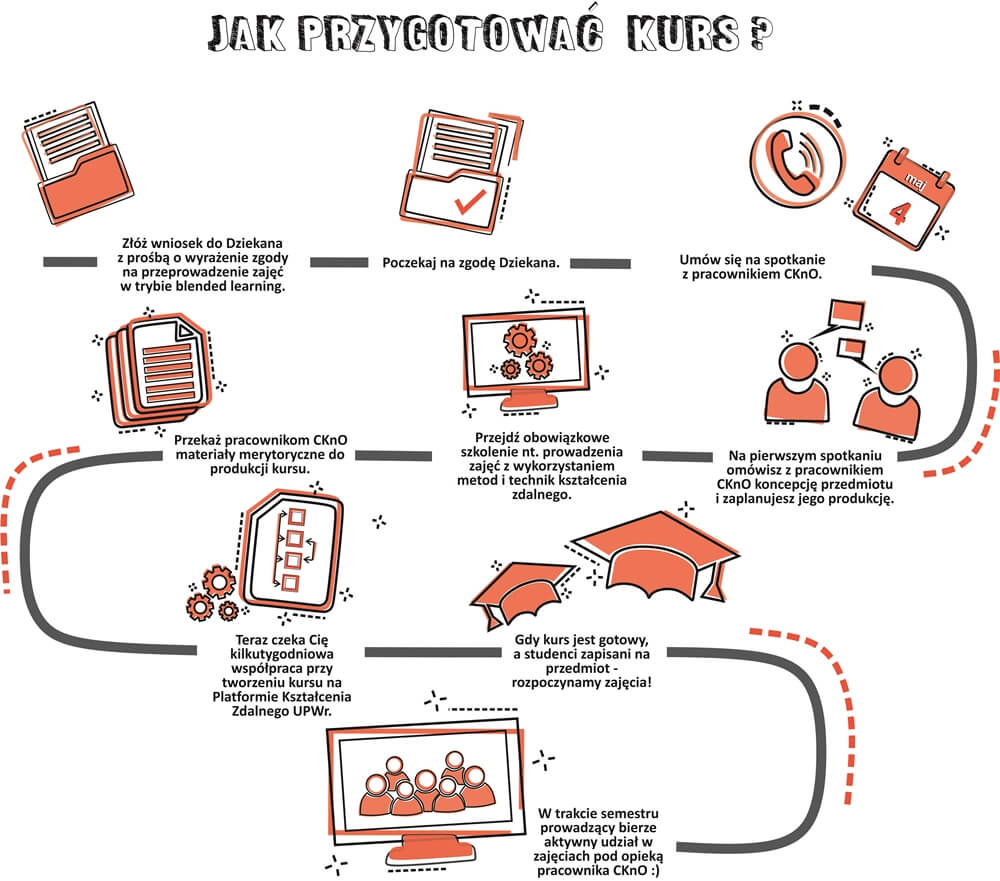 Infografika o tym jak przygotować kurs e-learningowy